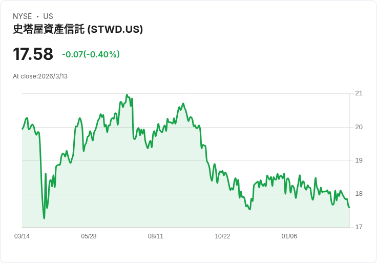 星木房地產信託宣佈每股$0.48股息,穩健回報持續吸引投資者