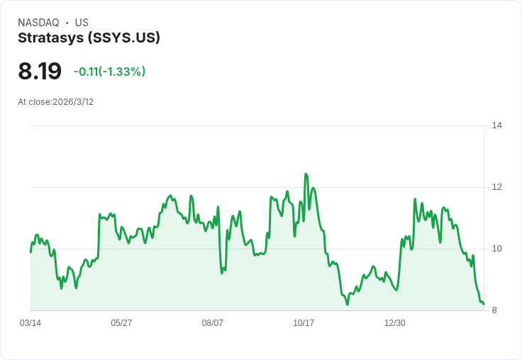 美國股市下滑，Stratasys、FuelCell Energy等五大股票遭重創，投資者應如何因應？