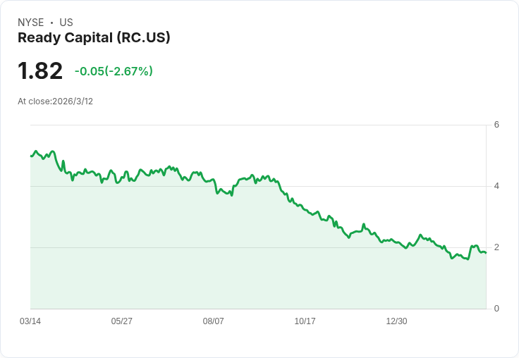 Ready Capital 宣佈每股派息0.01美元，穩健回報吸引投資者