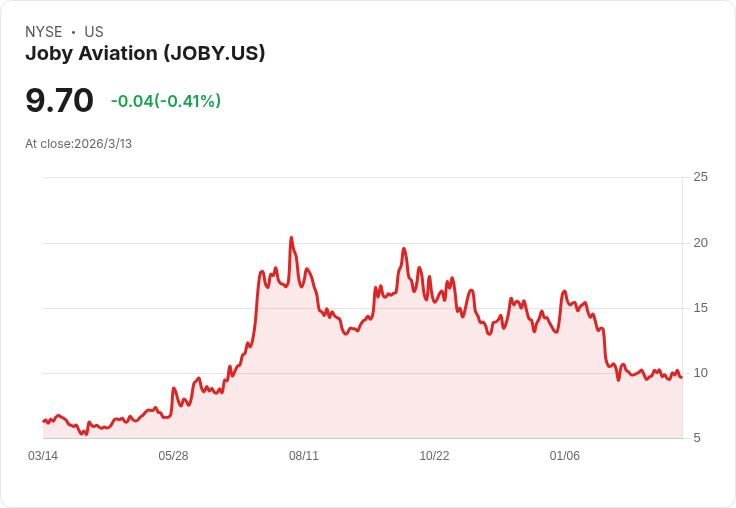 Joby Aviation啟動空中計程車測試，目標2026年上市：邁入關鍵最後階段！