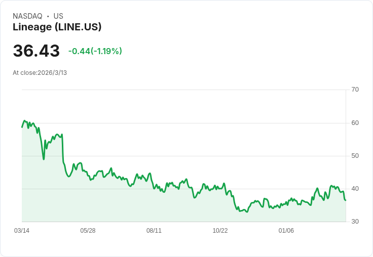Lineage宣佈季度股息上調1％至每股0.5325美元，持續增長引發市場關注！