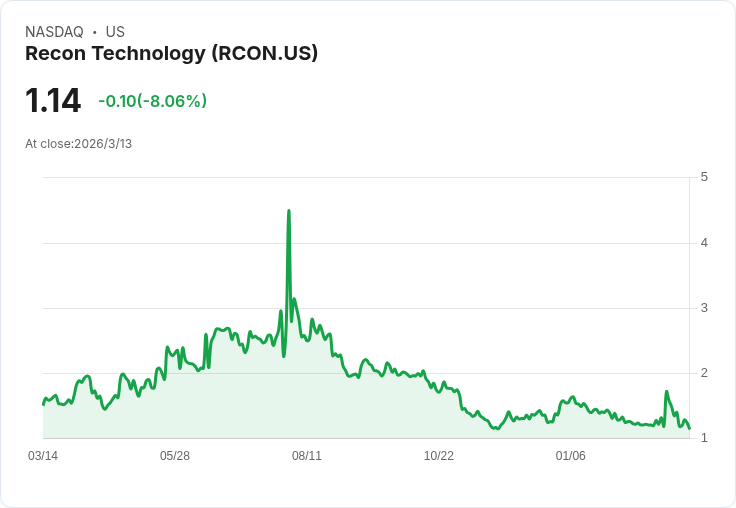 Recon Technology 上半年業績報告：營收12.2百萬美元，毛利顯著增長！