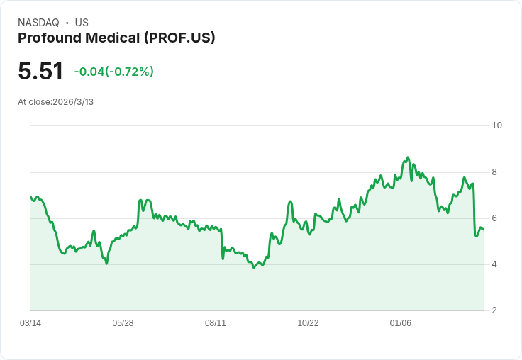 Profound Medical CAPTAIN試驗驚人結果！TULSA程式顯著優於機器人輔助前列腺切除術