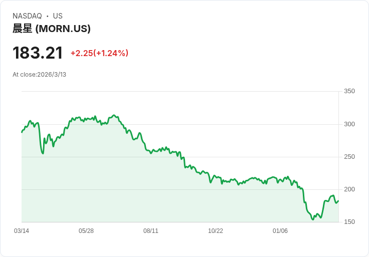 明星企業晨星宣佈每股$0.50的季度股息，投資者可望獲利！