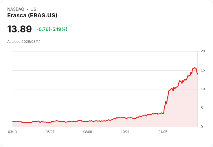 【00:24 即時新聞】Erasca(ERAS) 盤中重挫逾5％：技術指標轉弱、短線多頭動能降溫
