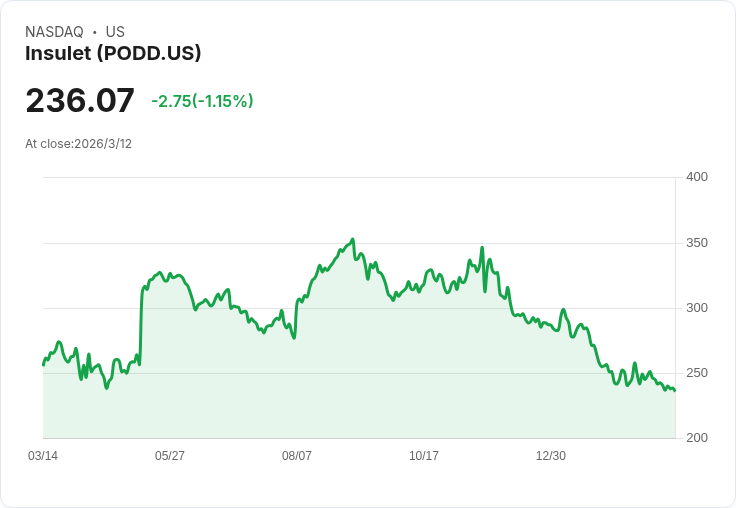 Insulet因18起不良事件報告啟動Omnipod 5產品召回，影響全球市場前景！