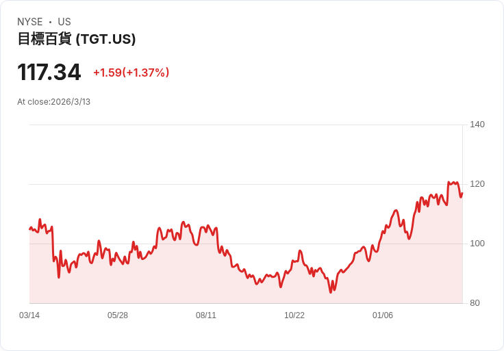Target (TGT) 新CEO推動銷售復甦，3,000項產品降價吸引消費者！