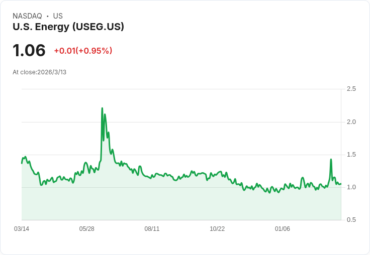美國能源公司財報亮眼!每股虧損-$0.43,2025年營收達$735萬