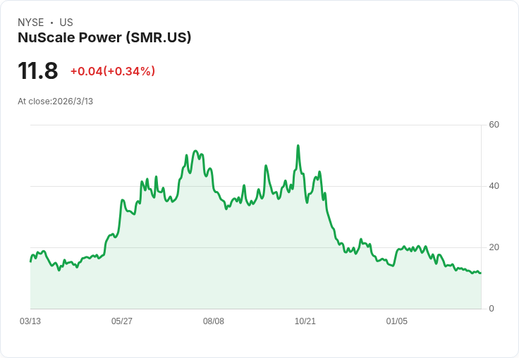 AI掀「用電海嘯」！小型核電廠股瘋漲　背後是10兆美元世紀賭局