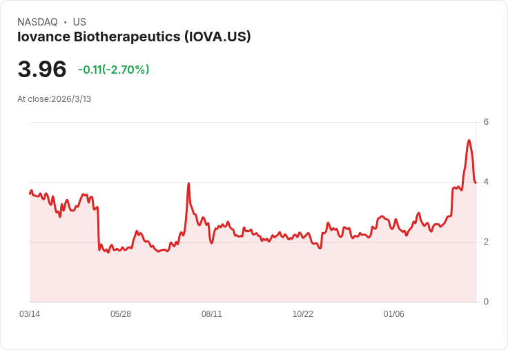 Iovance Biotherapeutics (IOVA) 發布正面早期資料，TIL療法或將改變晚期肉瘤治療格局！