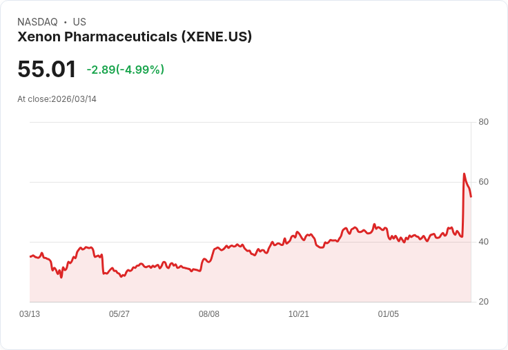 【01:35 即時新聞】Xenon Pharmaceuticals(XENE) 盤中重挫逾5% 多頭動能降溫、技術指標高檔轉弱