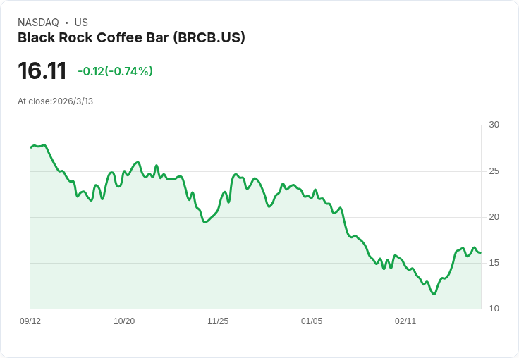 黑巖咖啡酒吧計畫20％單位增長，忠誠度提升及加州擴張策略全揭露！