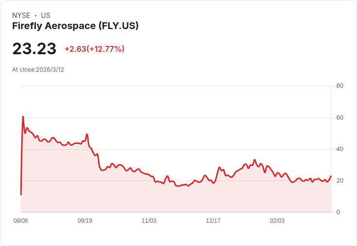 火箭成功發射！Roth Capital看好FireFly Aerospace未來潛力