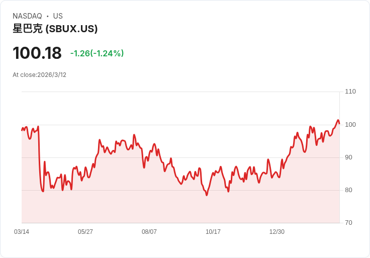 星巴克工會提出新合約要求，咖啡巨頭面臨重大挑戰！