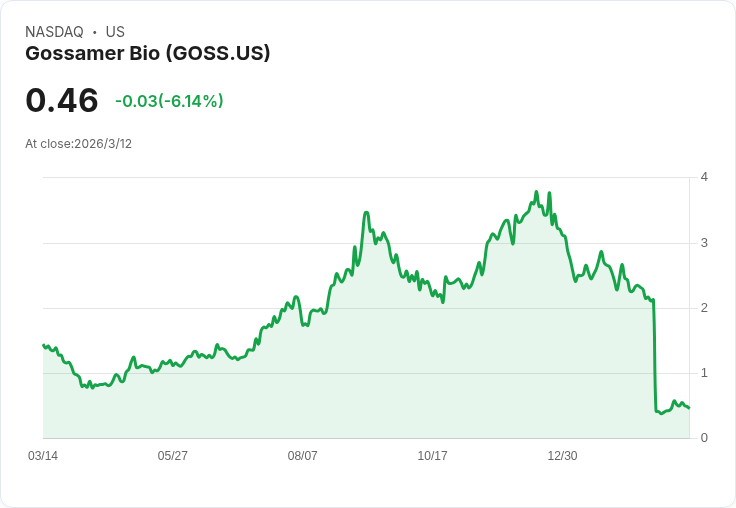 Gossamer Bio 預期財報後股價將劇烈波動46.1％，投資人需謹慎應對！