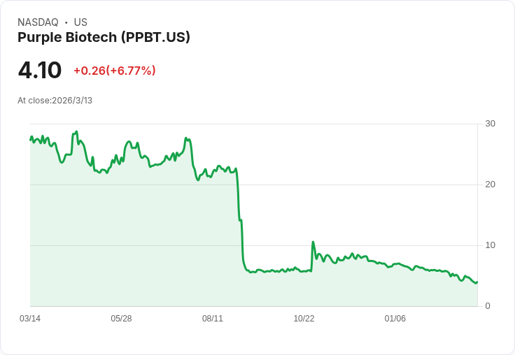 紫色生技公佈第四季非公認會計準則每股盈餘達19.85美元，虧損擴大至2340萬美元！