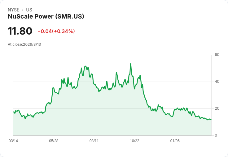 核能新星崛起！這兩檔股票可能將你的$10,000變成巨額財富