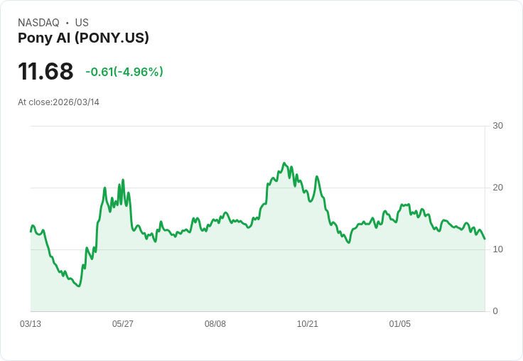 【01:19 即時新聞】Pony AI(PONY) 盤中重挫逾5％ 技術指標轉弱KD、MACD同步背離
