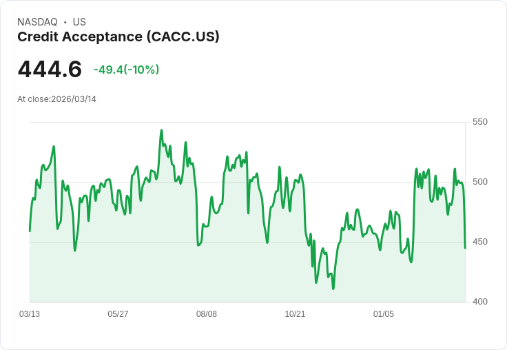 【02:49 即時新聞】Credit Acceptance(CACC) 盤中重挫逾10% KD修正與MACD走弱引發技術性回檔