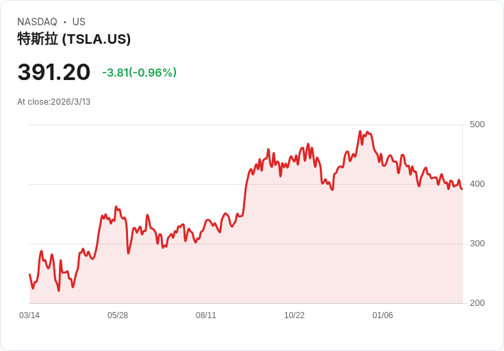 特斯拉股價逼近400美元，投資者該不該把握買進良機？
