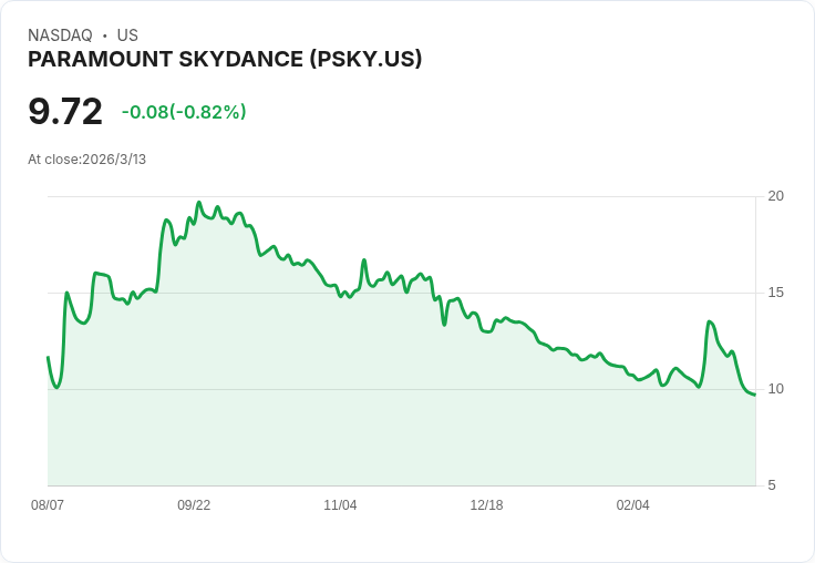 美股收跌，三檔股票成為投資焦點：PSKY、SNEX、CCJ