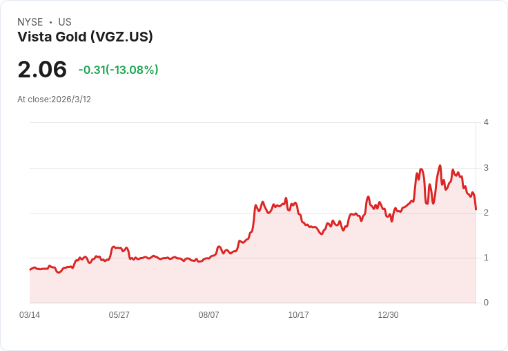 Vista Gold揭示Mt Todd專案11億美元NPV5，計劃2027年啟動工程設計