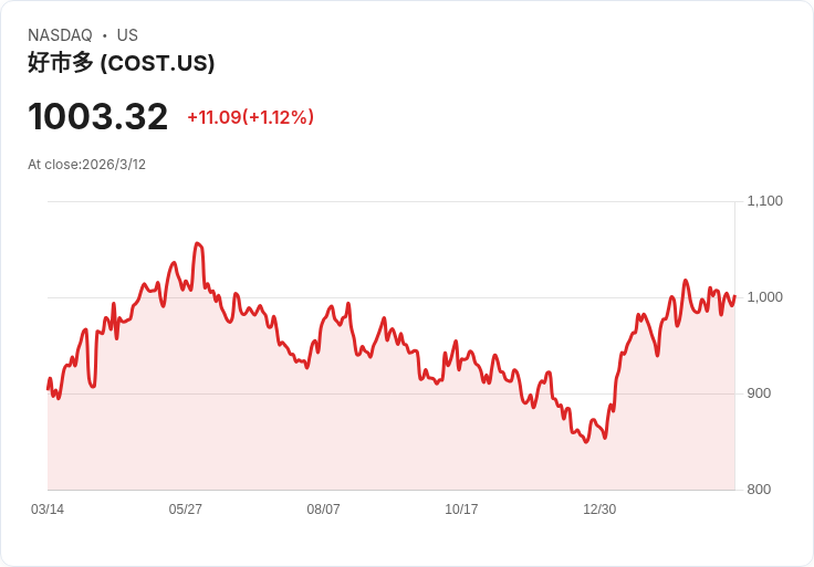 投資$10,000於Costco，能否讓你致富？專家分析未來潛力！