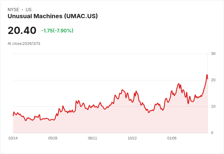不尋常機器股價飆升24％！第四季財報驚人表現引發市場熱議