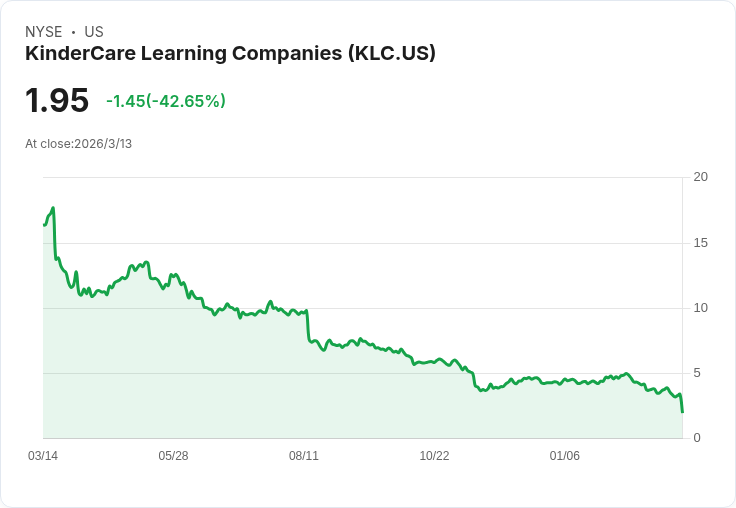 UBS下調KinderCare Learning目標價至3美元，持平評級引發市場關注！