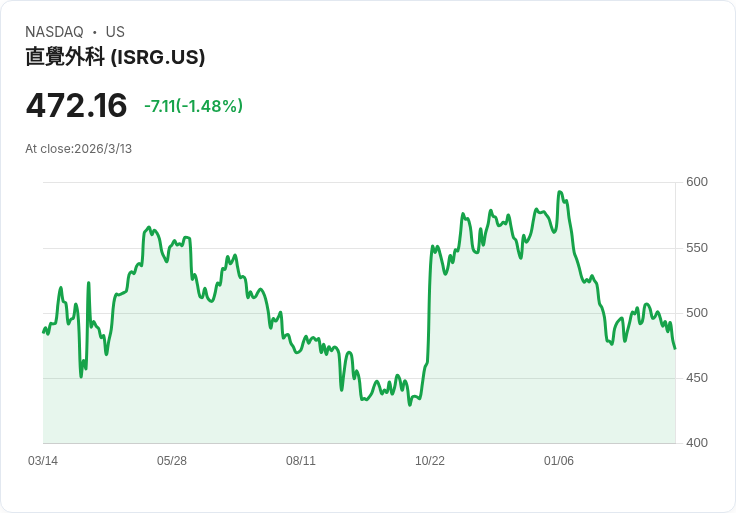 直覺外科(ISRG)遭遇網路攻擊，資料洩漏卻不影響手術機器人運作！