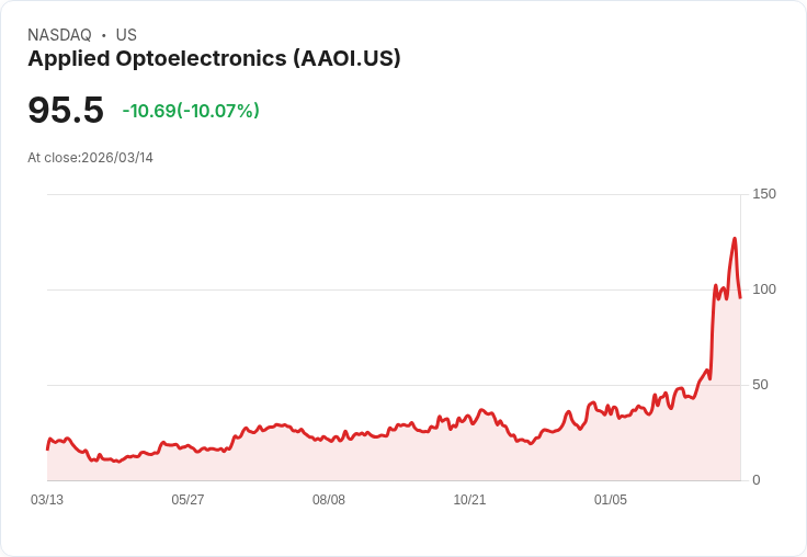 【00:21 即時新聞】Applied Optoelectronics(AAOI) 重挫逾10％，技術指標高檔轉弱引發獲利了結