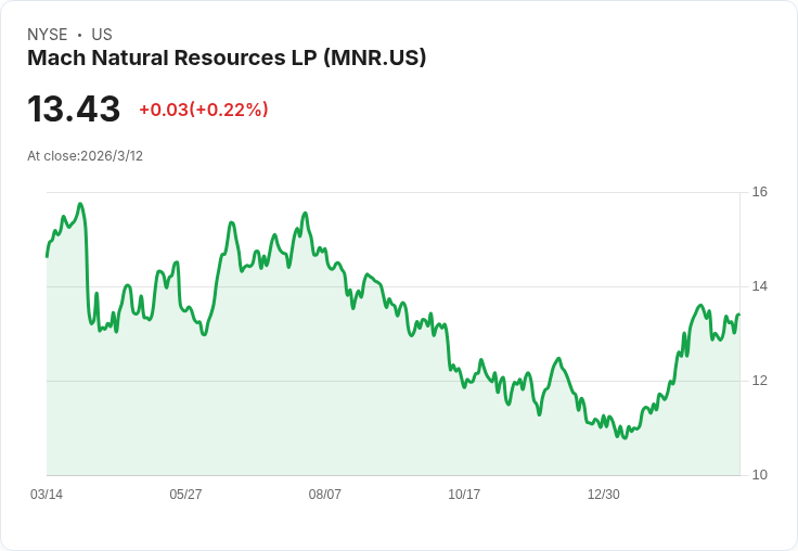 Mach Natural Resources計劃於2026年將Mancos井成本降低至1300萬美元，轉向天然氣開採