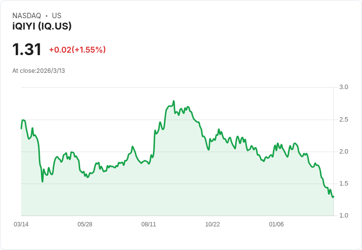 iQIYI大舉投入AI微動畫,股價卻跌至目標之下!