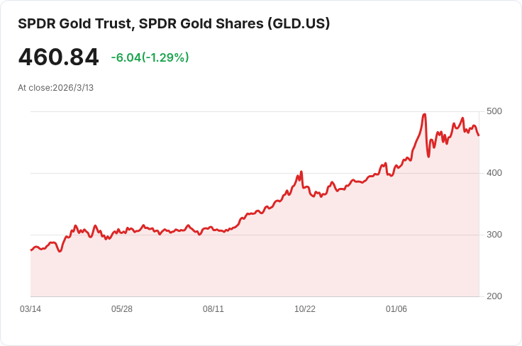金價跌至三週低點!中東戰爭影響利率前景,市場憂慮加劇