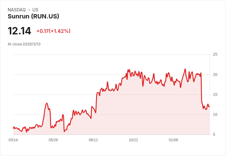 摩根士丹利下調Sunrun目標價至15美元，反映太陽能成長放緩