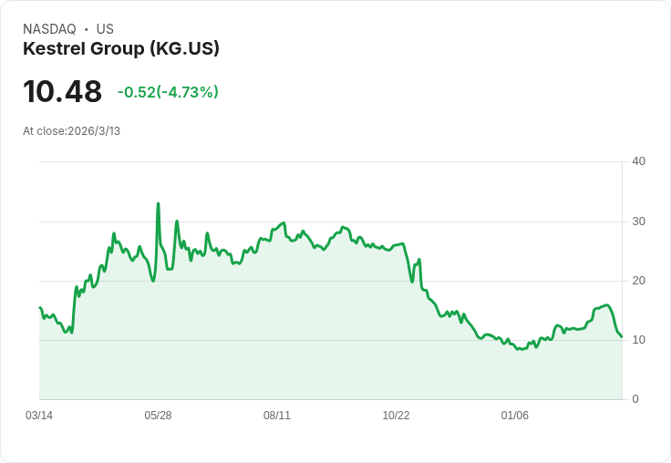 Kestrel Group Ltd公佈Q4財報：每股盈餘0.08美元，營收達1020萬美元！