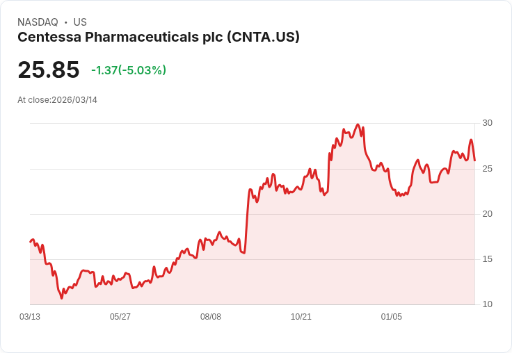 【00:30 即時新聞】Centessa Pharmaceuticals(CNTA) 盤中重挫逾5％ 技術指標自高檔轉弱壓回