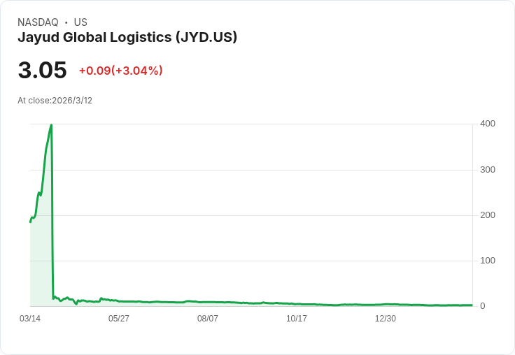 Jayud Global Logistics宣佈以670萬美元進行註冊直接發售，擴充套件海外業務！