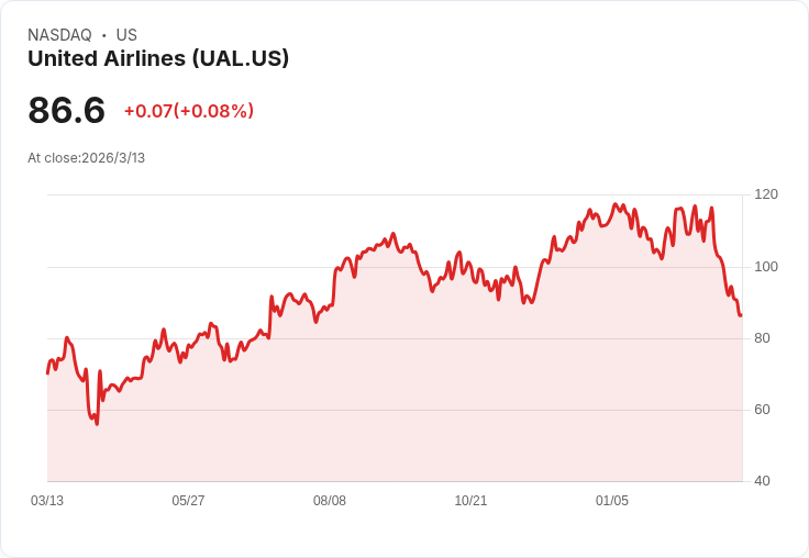 油價戰火雙重夾擊!航空業燃油成本暴衝 今夏國際機票恐迎新一波漲價潮