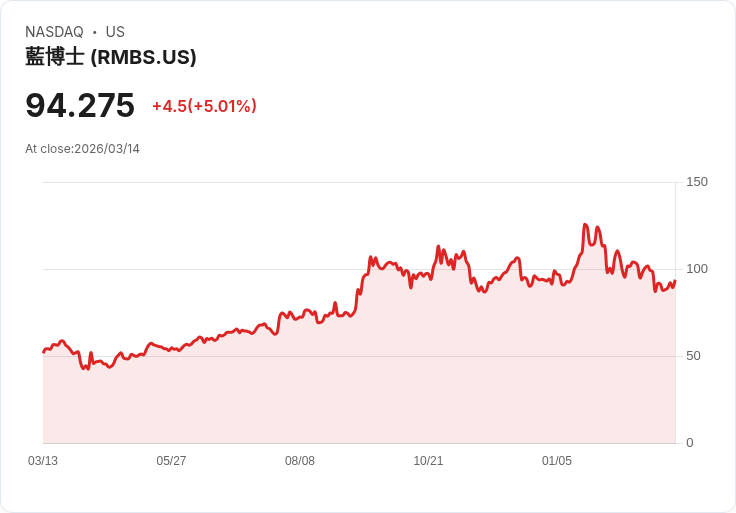 【03:34 即時新聞】Rambus(RMBS) 盤中勁揚逾5% K 值反彈、短線跌深技術性回升