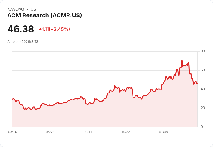 ACM Research (ACMR) 2025年營收突破9.01億美元，Q4增長放緩至9.4％