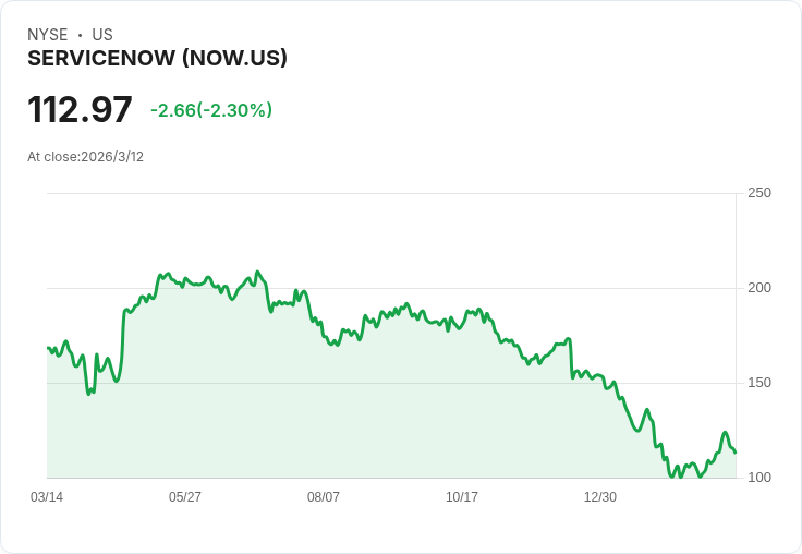 AI技術崛起恐使大學畢業生失業率飆升至30％以上，ServiceNow執行長警告