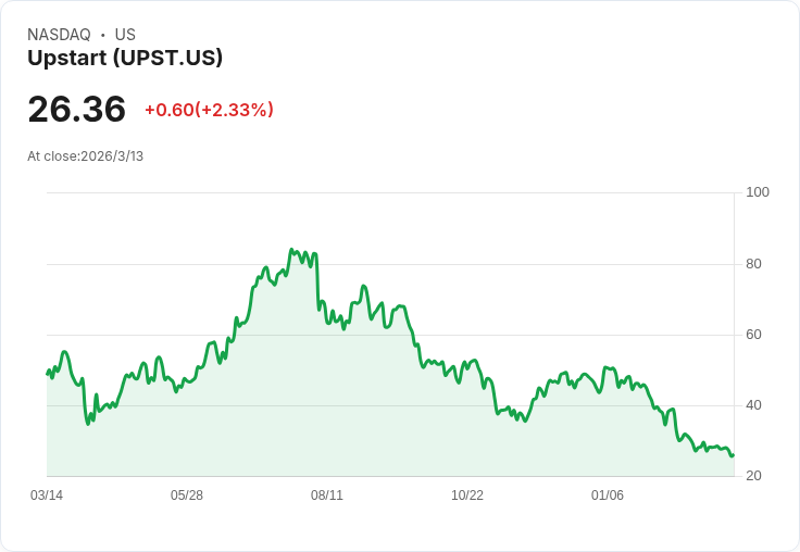 投資$1,000於Upstart值得嗎？專家警告風險高漲！