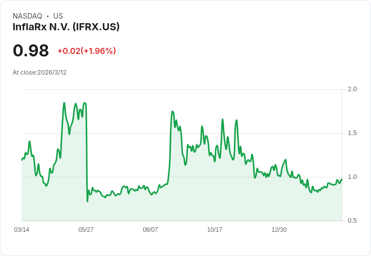 InflaRx 股價低迷 遭納斯達克警告面臨退市危機！