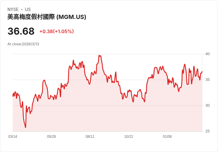 MGM瞄準日本度假村　誓言挑戰全球最賺錢的濱海灣金沙