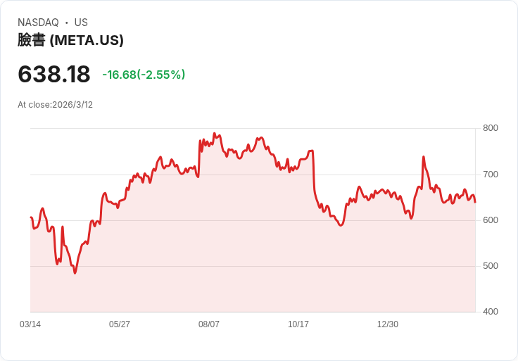美國股市再度下滑超過1％！油價攀升至100美元以上，伊朗戰爭影響深遠