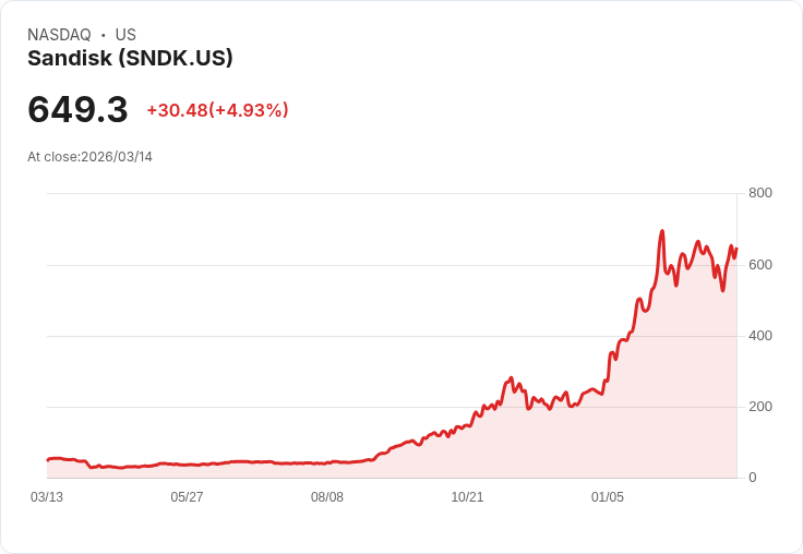 【00:23 即時新聞】Sandisk(SNDK) 飆漲逾5％／受惠 AI 記憶體需求爆發與法人看好多倍成長