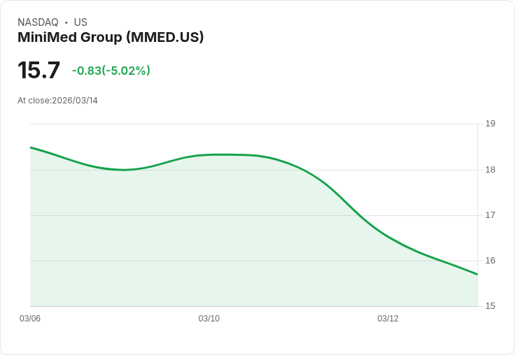 【00:21 即時新聞】MiniMed Group(MMED) 早盤重挫逾5％　MACD高檔背離技術修正壓力浮現