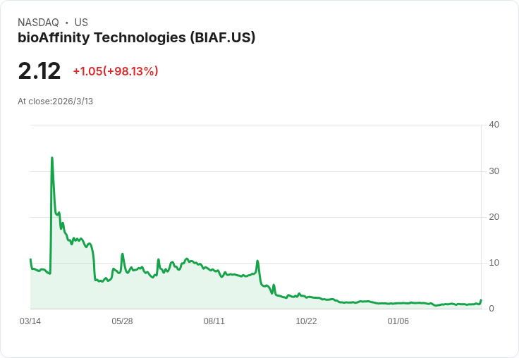 bioAffinity Technologies 2025年財報出爐:每股虧損達-$8.66,營收僅6.2百萬美元!