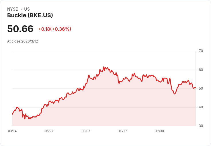 Buckle第四季財報亮眼！女性業務持續強勁，全年營收創新高